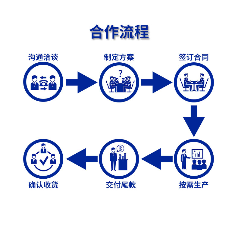 合作流程
