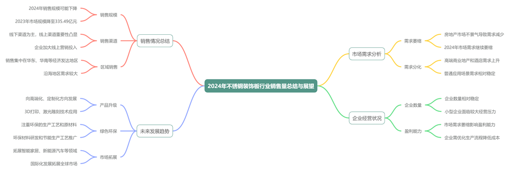 2024年不锈钢装饰板行业销售量总结与展望